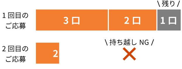 応募口数の説明図